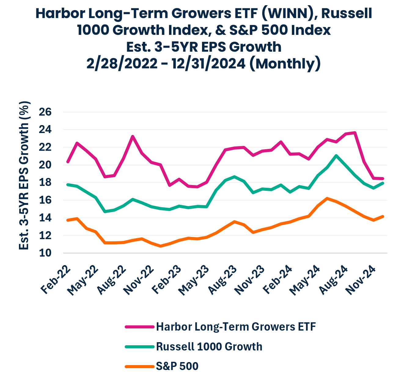 Harbor Long-Term Growers ETF (WINN), Russell
1000 Growth Index, & S&P 500 Index
Est. 3-5YR EPS Growth
2/28/2022 - 12/31/2024 (Monthly)