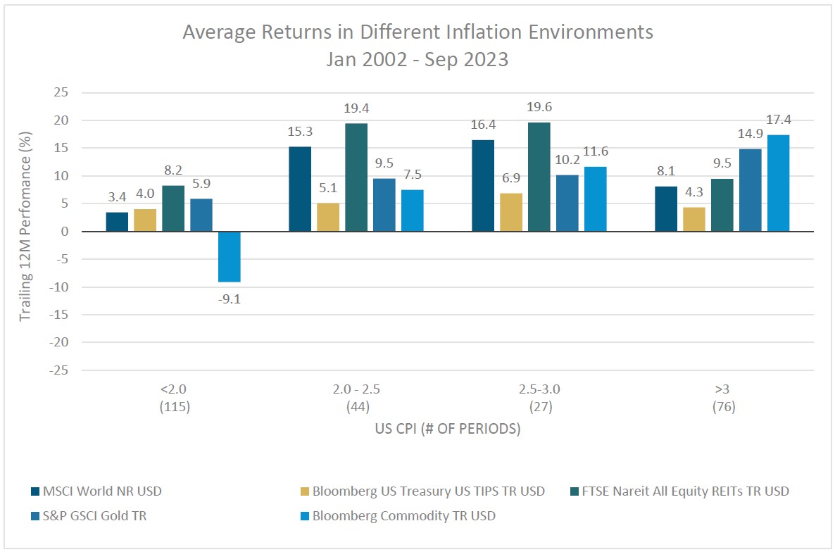 average_returns_in_different_infation_environments_jan_2002-sep2023.jpg