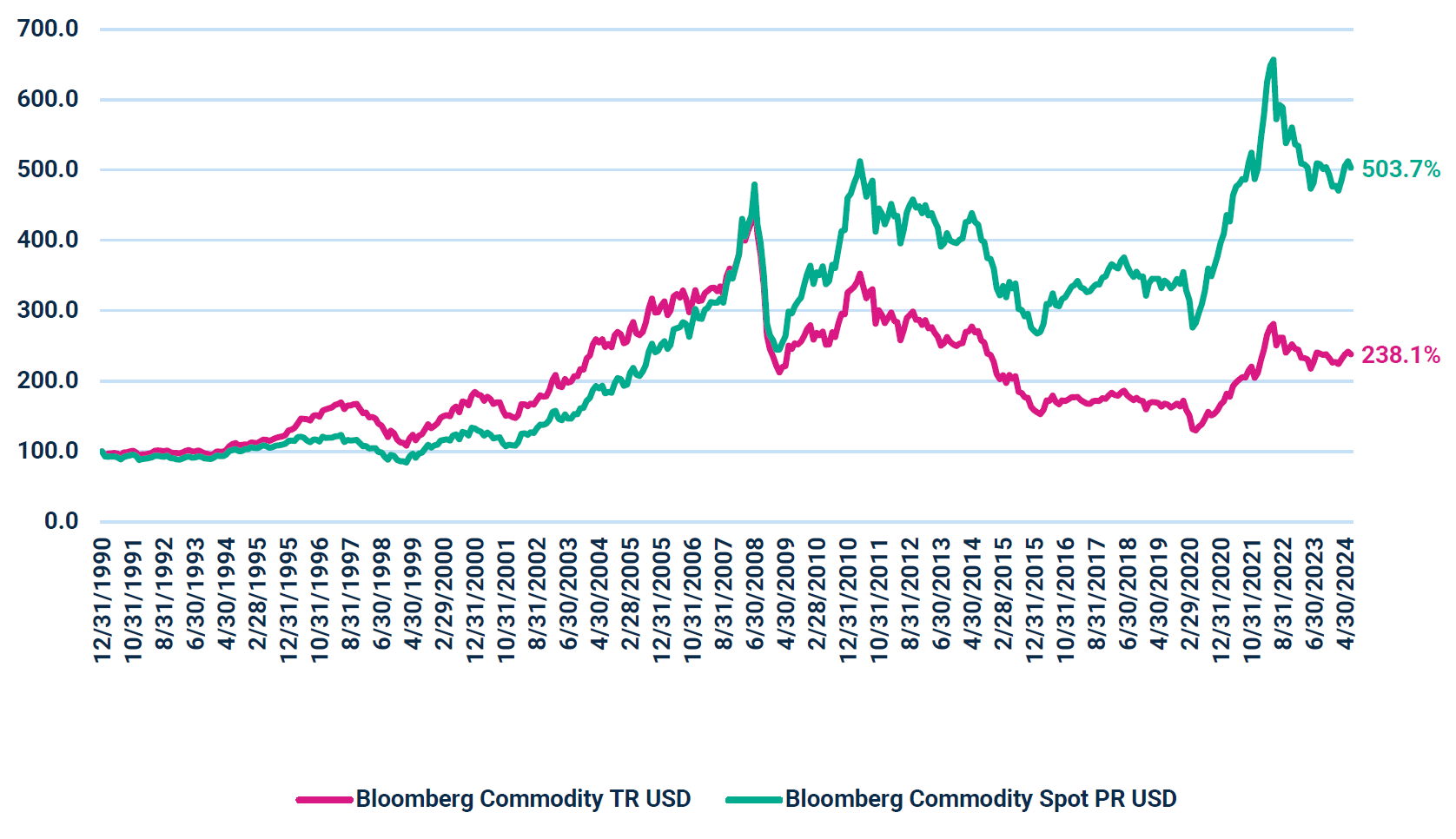 The Commodity Futures Challenge: Cumulative Investment Growth Jan 1991 - June 2024 