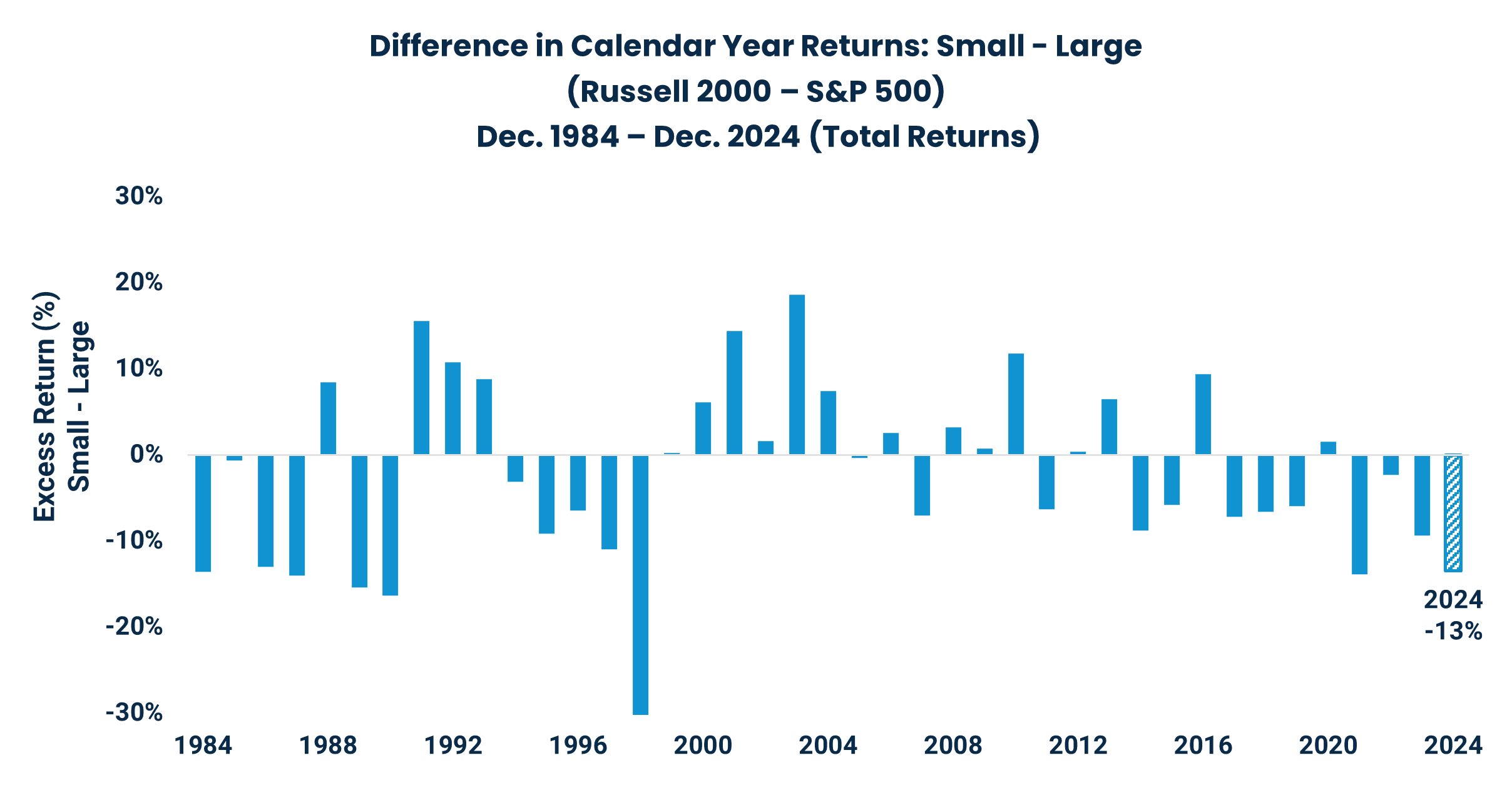 Difference in Calendar Year Returns: Small - Large
(Russell 2000 – S&P 500)
Dec. 1984 – Dec. 2024 (Total Returns)