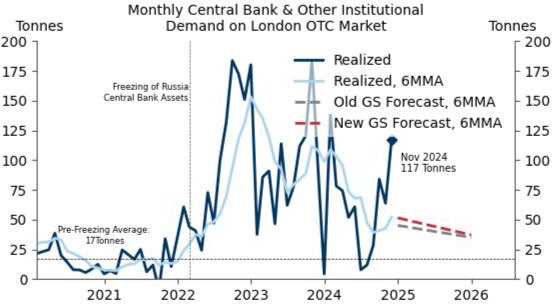 Actual Modelled Gold Price 2003-2024 (nominal US $/oz)