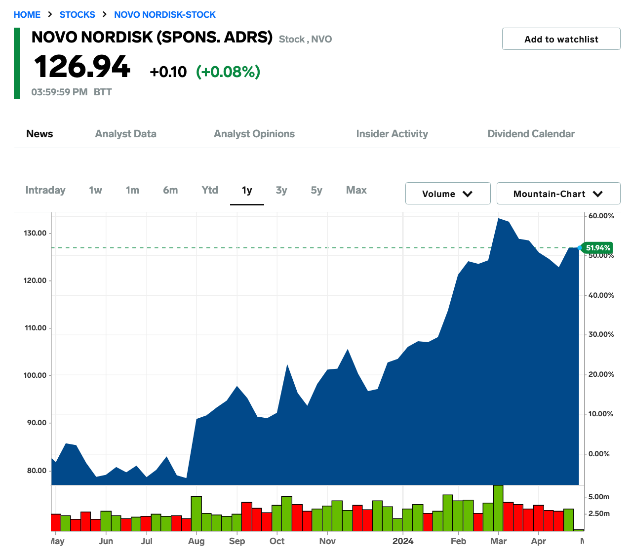 Novo Nordisk Stock