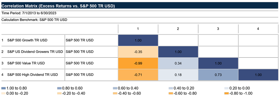 Correlation Matrix (Excess Returns vs. S&P 500 TR USD) for Time Period 1/1/2013 to 6/30/2024.