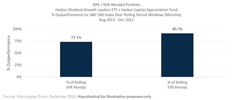 50% / 50% Blended Portfolio Harbor Dividend Growth Leaders ETF + Harbor Capital Appreciation Fund % Outperformance vs. S&P 500 Index Over Rolling Period Windows (Monthly) Aug 2013 - Dec 2022