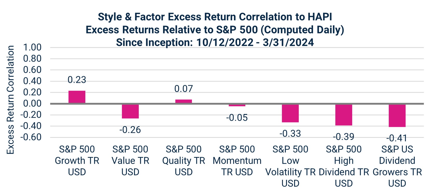 Style & Factor Excess Return Correlation to HAPI Excess Returns Relative to S&P 500 (Computed Daily) Since Inception: 10/12/2022 - 3/31/2024