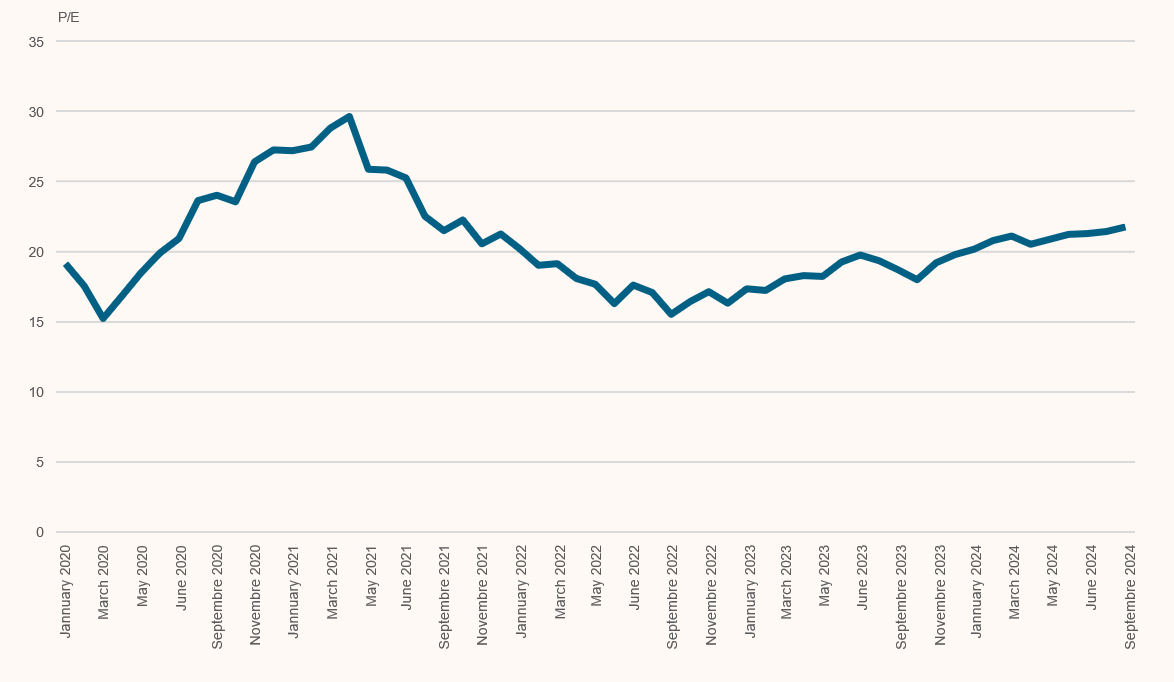 Valuation of the Global Stock Market (MSCI AC World)