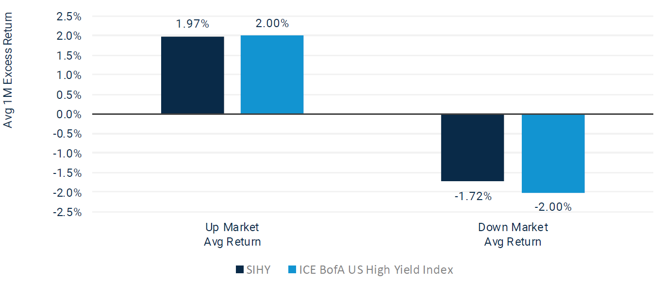 SIHY vs. ICE BofA US High Yield Index Average 1-Month Excess Returns, Up/Down Markets for ICE BofA US High Yield Oct 2021 - Mar 2024 (Computed Monthly)