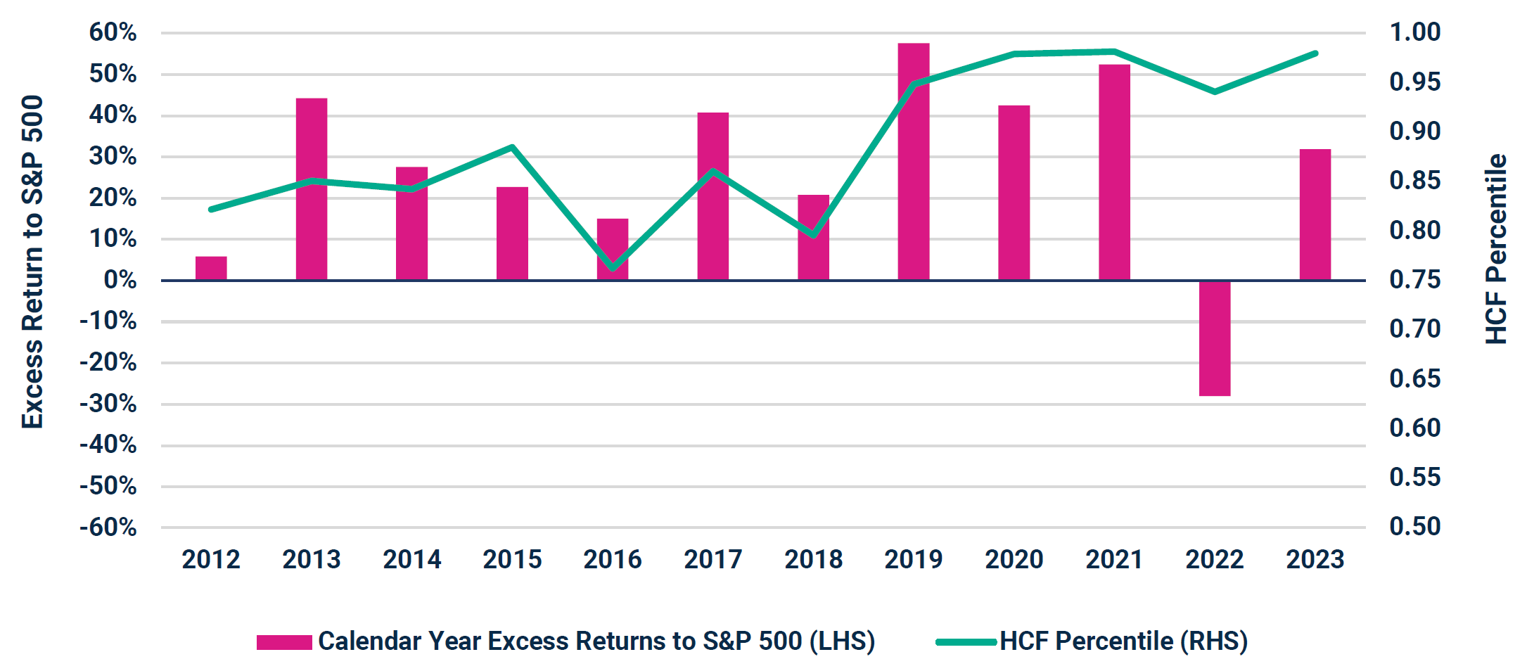 Calendar Year Excess Returns to S&P 500 vs. HCF Percentile 1/1/2012 - 12/31/2023