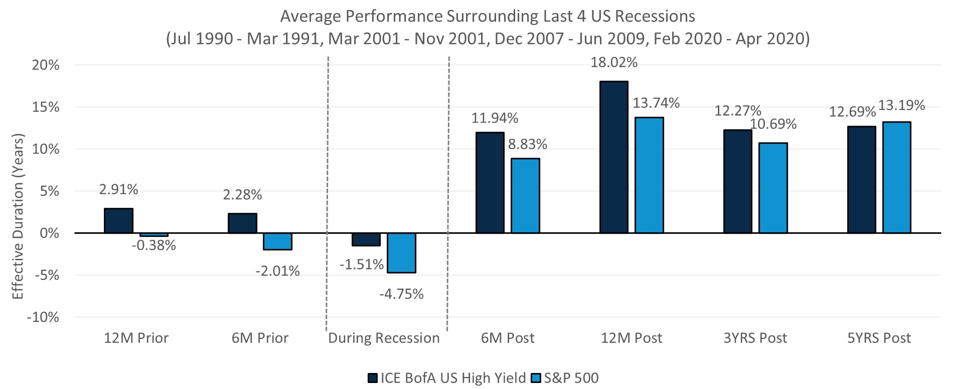 Average Performance Surrounding Last 4 US Recessions (Jul 1990 - Mar 1991, Mar 2001 - Nov 2001, Dec 2007 - Jun 2009, Feb 2020 - Apr 2020)