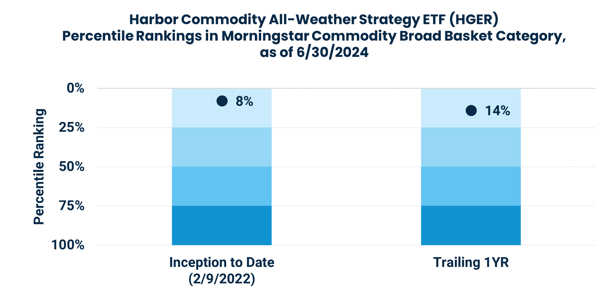 Harbor Commodity All-Weather Strategy ETF (HGER)
Percentile Rankings in Morningstar Commodity Broad Basket Category,
as of 6/30/2024