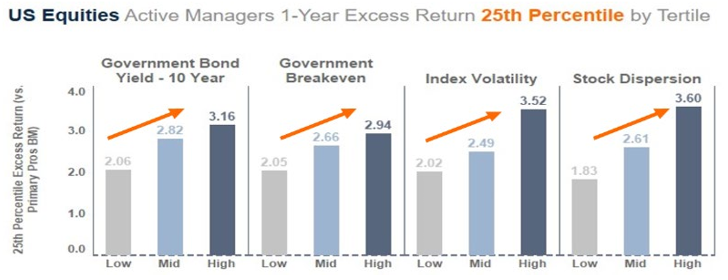 US Equities Active Managers 1-Year Excess Return 25th Percentile by Tertile