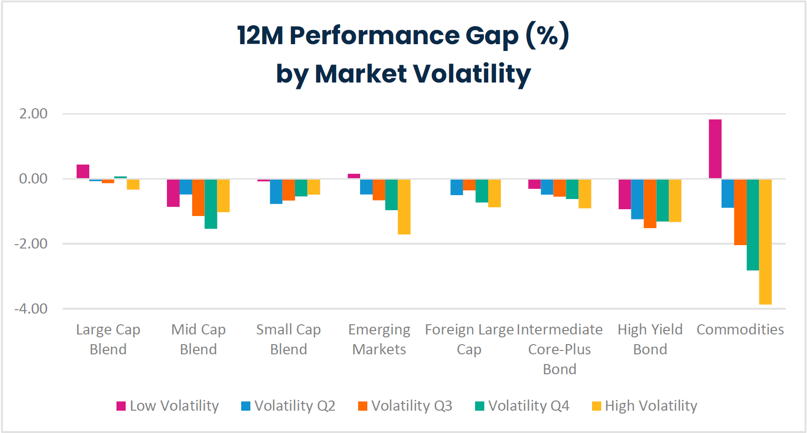 12M Performance Gap (%) by Market Volatility