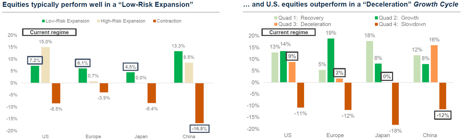 equities_typically_perform_well_in_a_low-risk_expansion.jpg