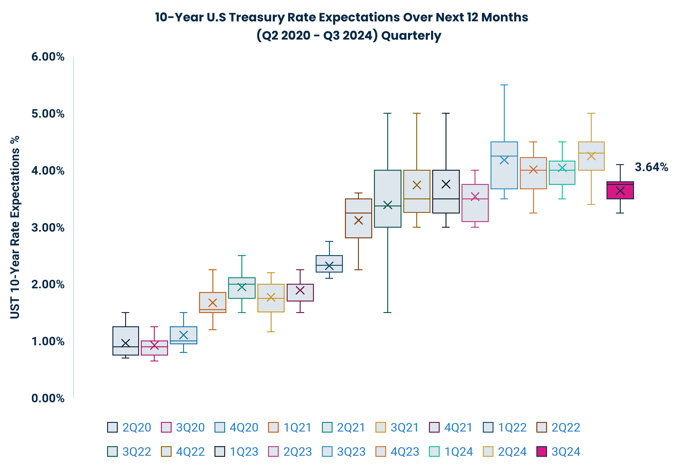 10-Year U.S Treasury Rate Expectations Over Next 12 Months(Q22020-Q32024) Quarterly