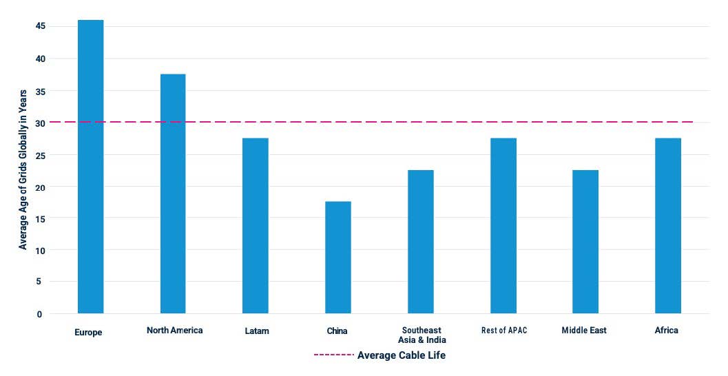 Figure 5: Grids in Europe and North America are Older Than the Average Cable Life