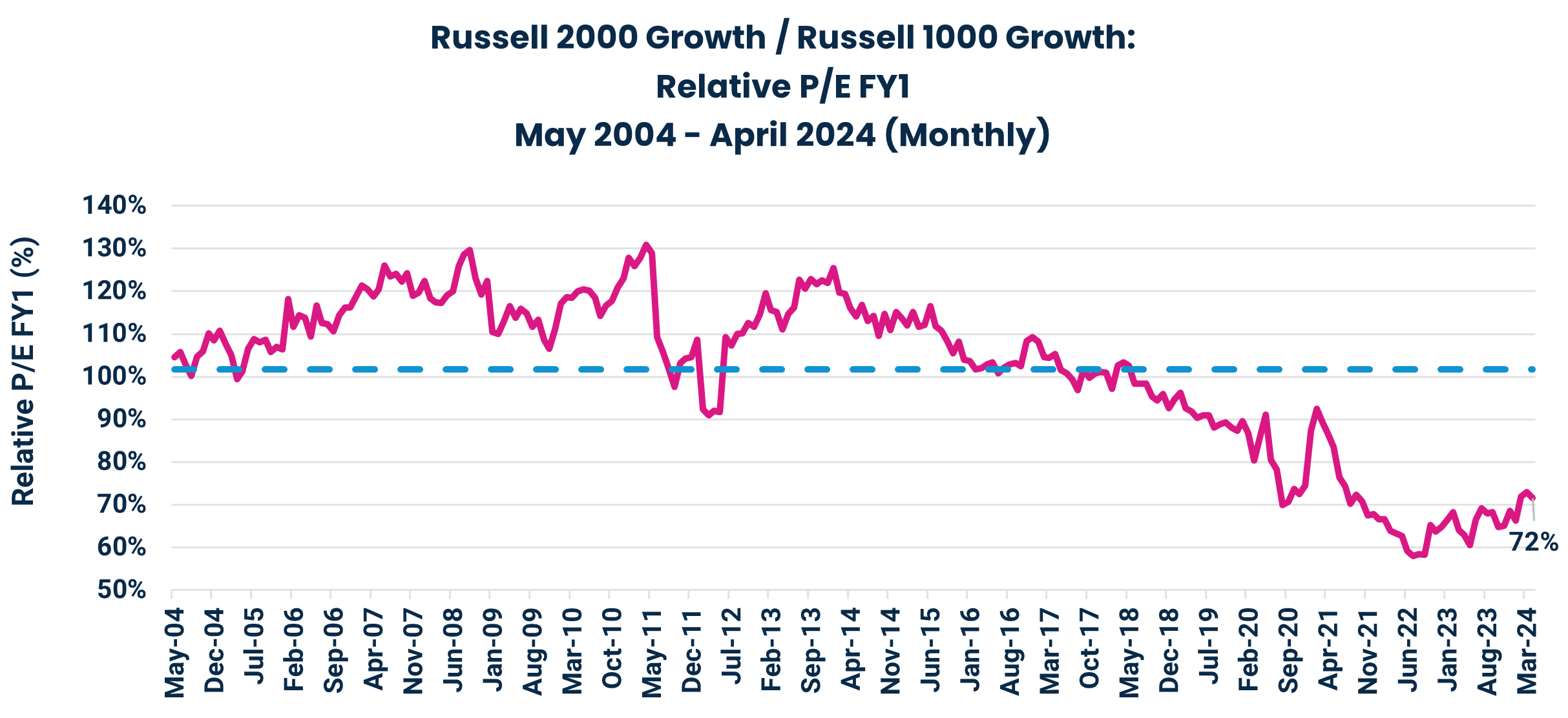Russell 2000 Growth / Russell 1000 Growth:
Relative P/E FY1
May 2004 - April 2024 (Monthly)
