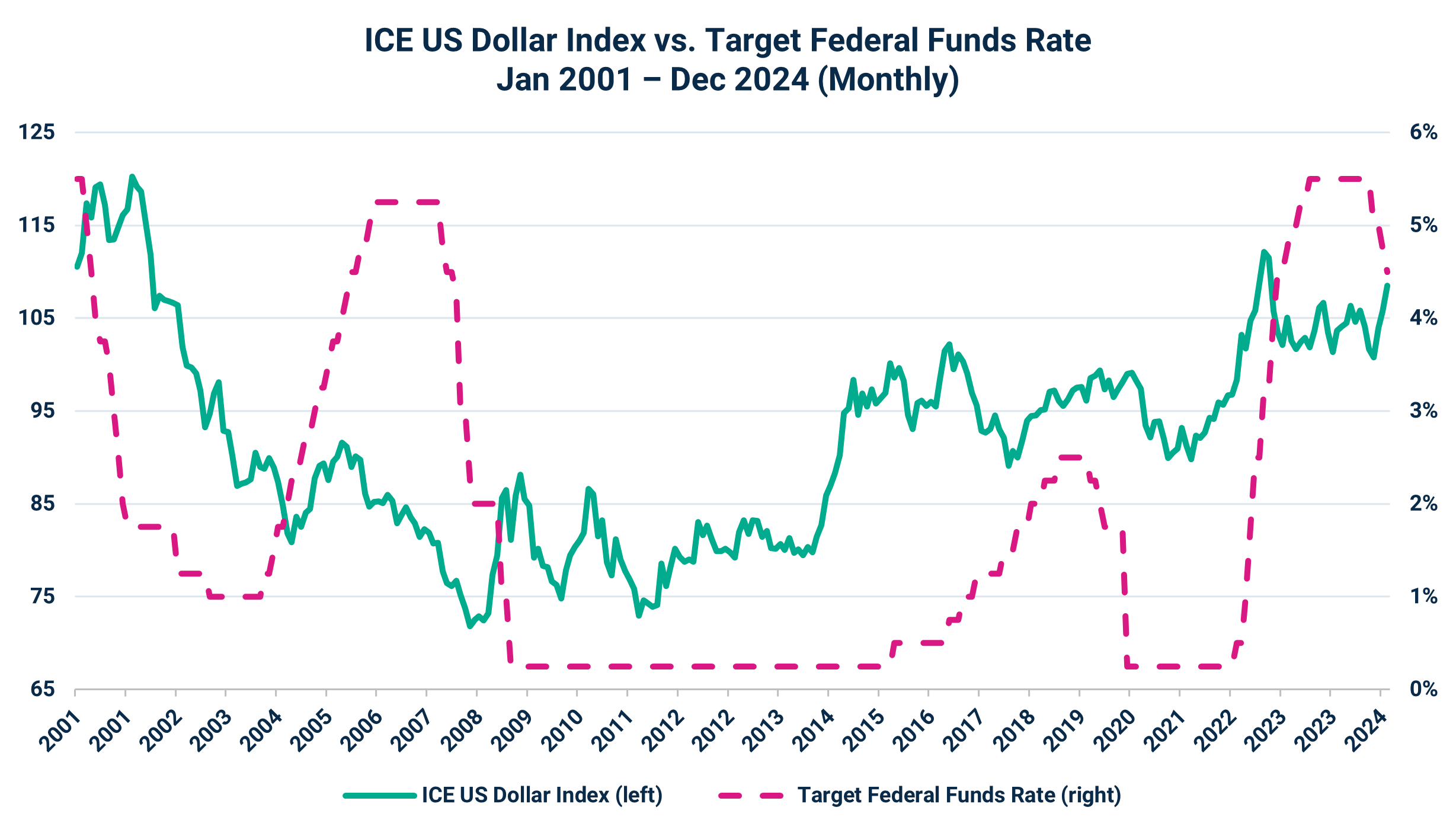 ICE US Dollar Index vs. Target Federal Funds Rate
Jan 2001 – Dec 2024 (Monthly)