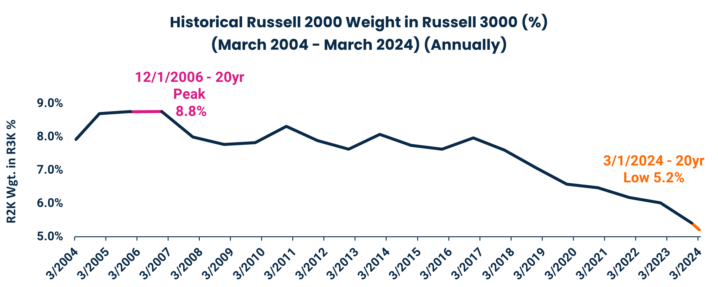 Historical Russell 2000 Weight in Russell 3000 (%)
(March 2004 - March 2024) (Annually)