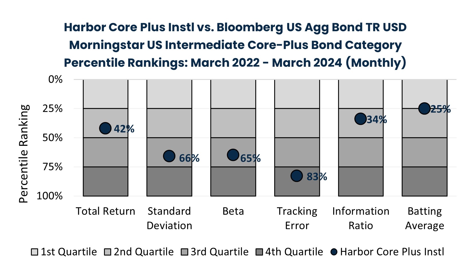 Harbor Core Plus Instl vs. Bloomberg US Agg Bond TR USD Morningstar US Intermediate Core-Plus Bond Category Percentile Rankings: March 2022 - March 2024 (Monthly)