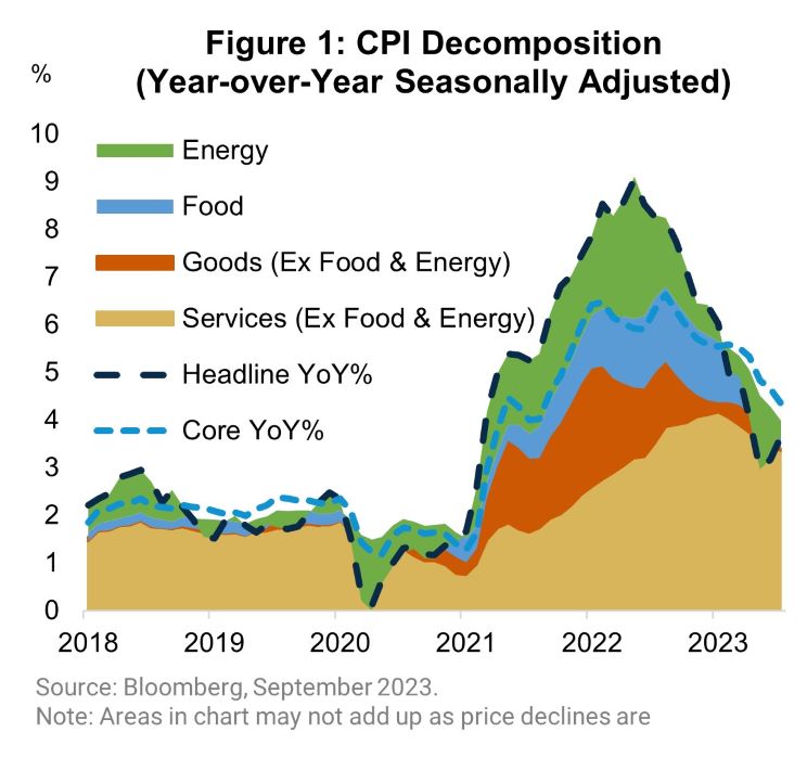 Harbor Capital Insights August CPI Progress Where Progress is Due