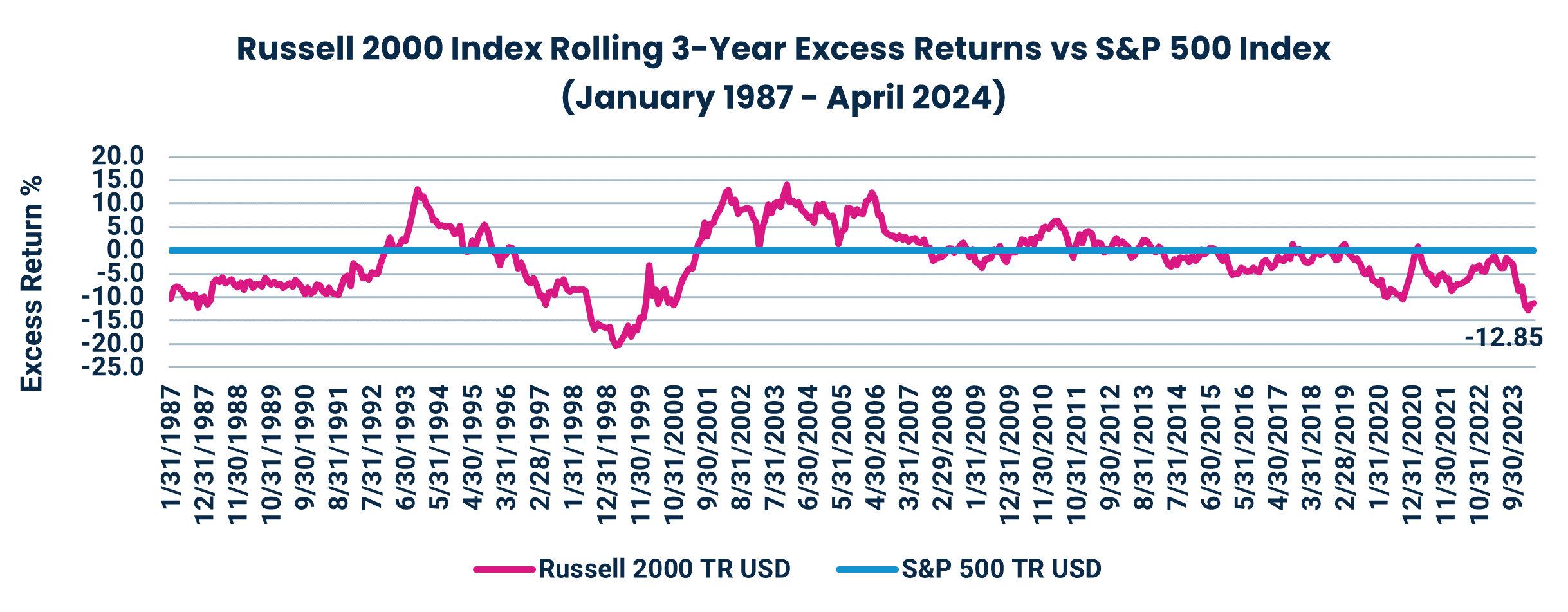 Russell 2000 Index Rolling 3-Year Excess Returns vs S&P 500 Index (January 1987 - April 2024)