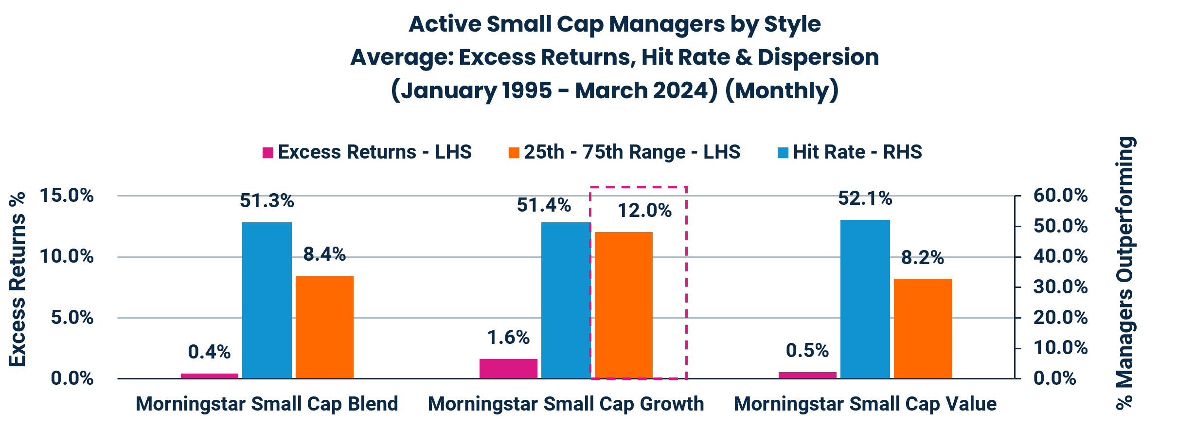 Active Small Cap Managers by Style Average: Excess Returns, Hit Rate & Dispersion
(January 1995 - March 2024) (Monthly)