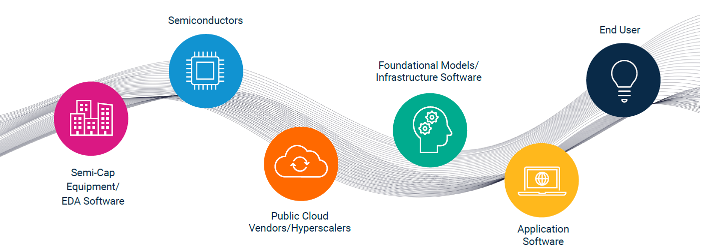 Semi-Cap Equipment/ EDA Software, Semiconductors, Public Cloud Vendors/Hyperscalers, Foundational Models/ Infrastructure Software, Application Software, End User