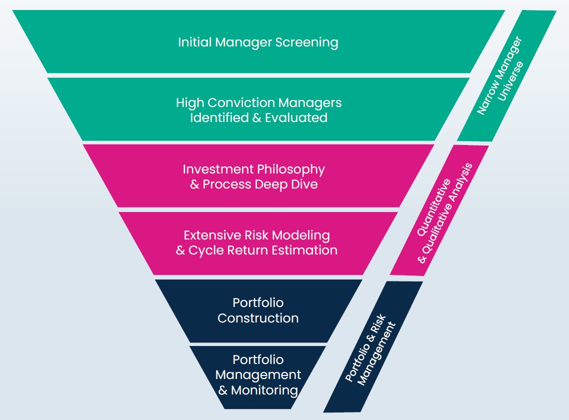 Investment process funnel
