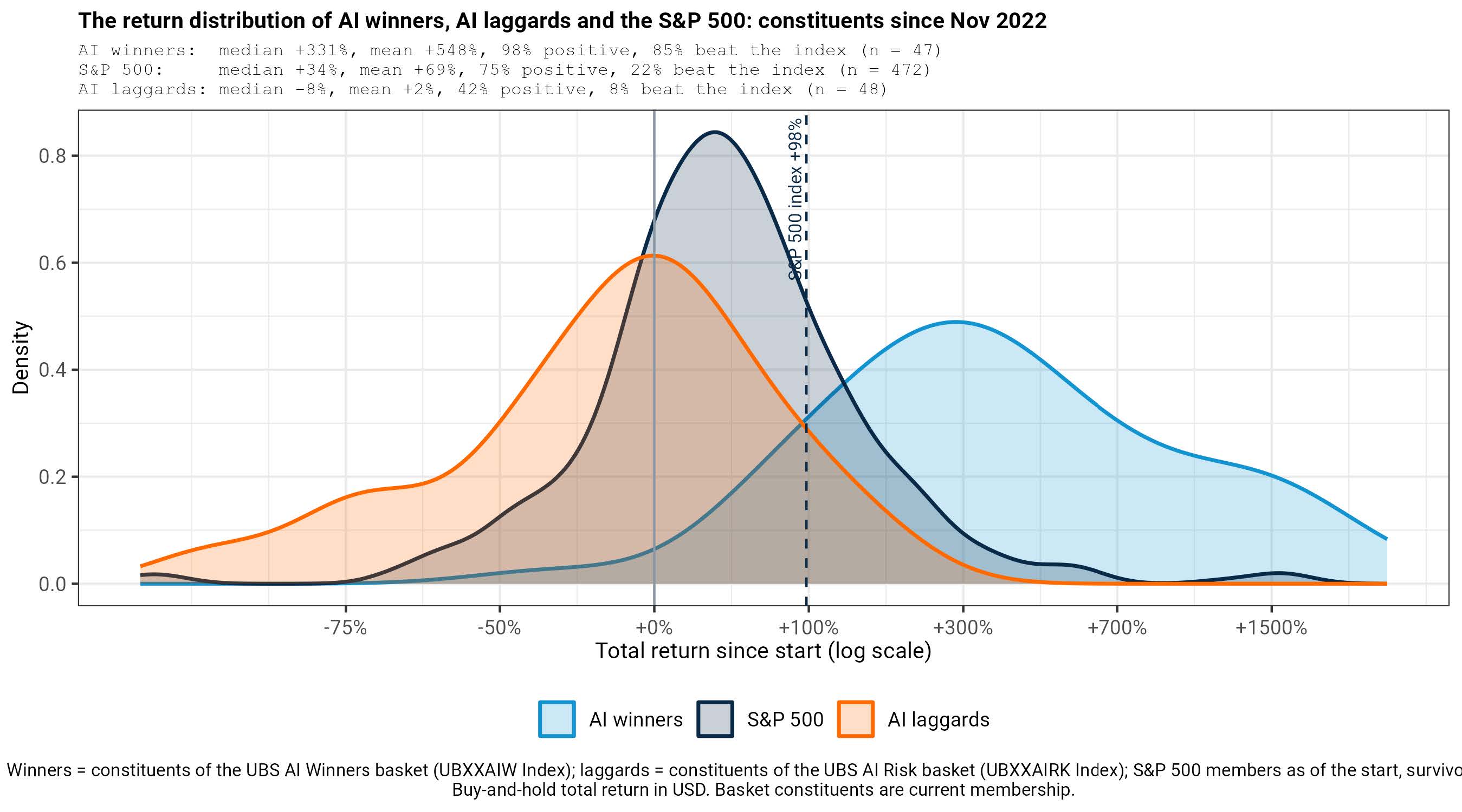The return distribution of AI winners, AI laggards and the S&P 500: constituents since Nov 2022