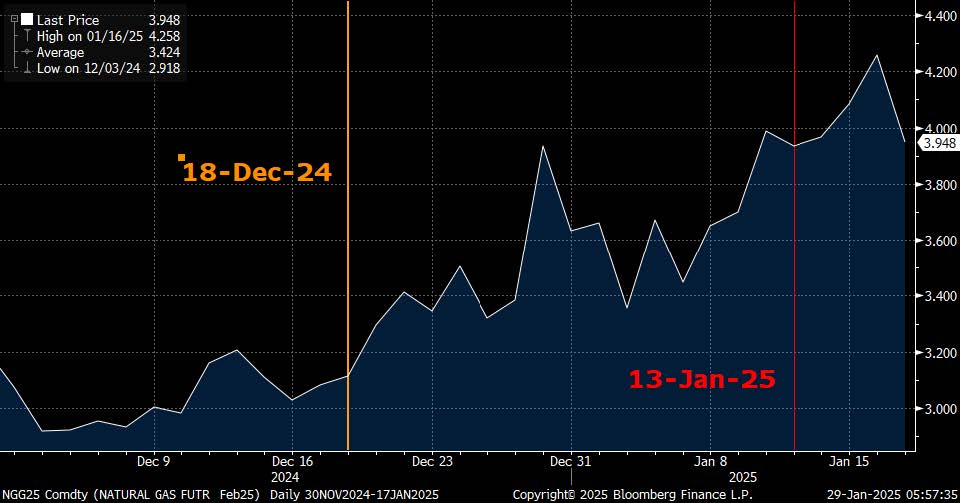 Natural Gas Futures Prices: November 30, 2024 – January 17, 2025