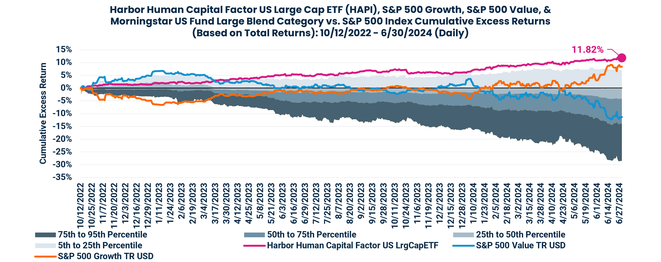 Harbor Human Capital Factor US Large Cap ETF (HAPI), S&P 500 Growth, S&P 500 Value, &
Morningstar US Fund Large Blend Category vs. S&P 500 Index Cumulative Excess Returns
(Based on Total Returns): 10/12/2022 - 6/30/2024 (Daily)