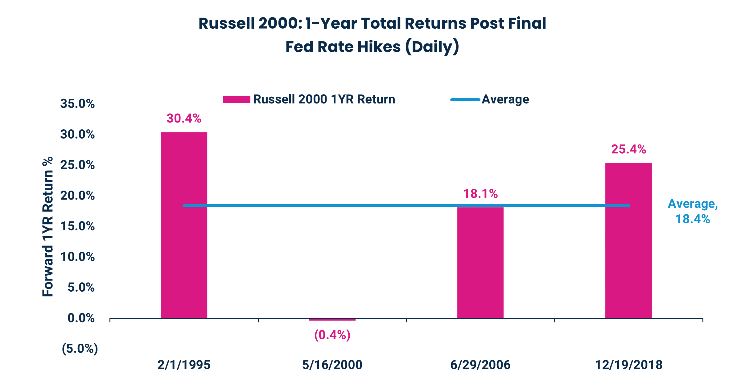 Russell 2000: 1-Year Total Returns Post Final
Fed Rate Hikes (Daily)