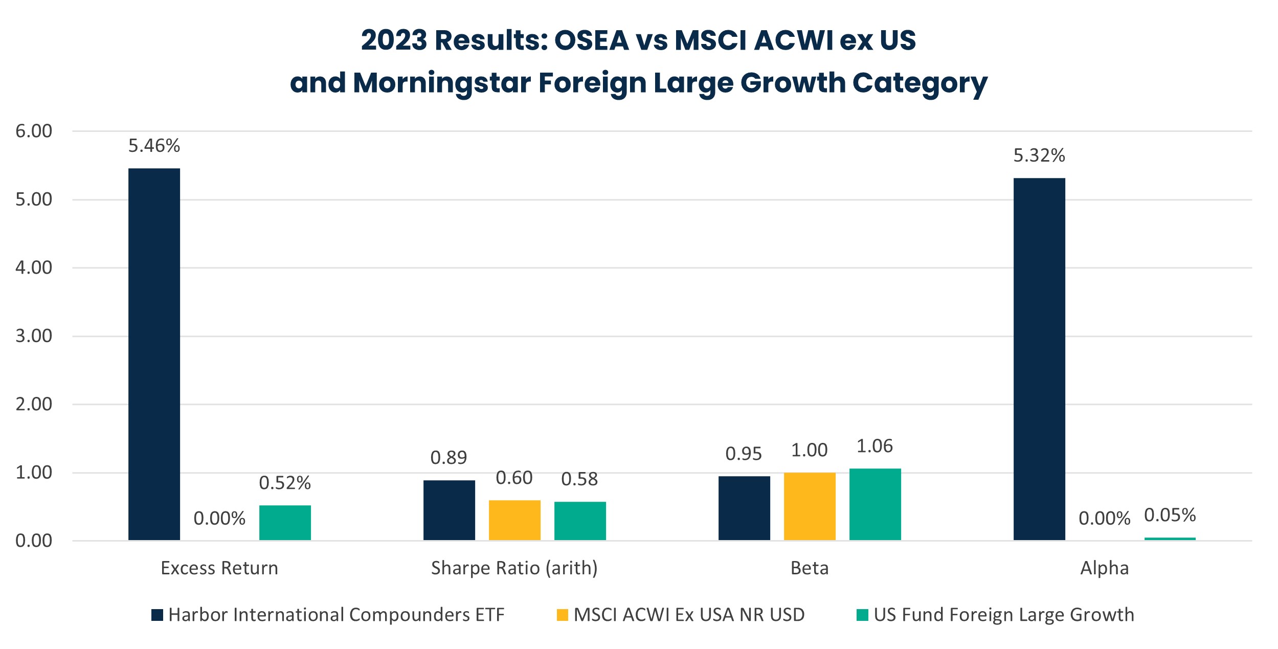2023 Results: OSEA vs MSCI ACWI ex US and Morningstar Foreign Large Growth Category