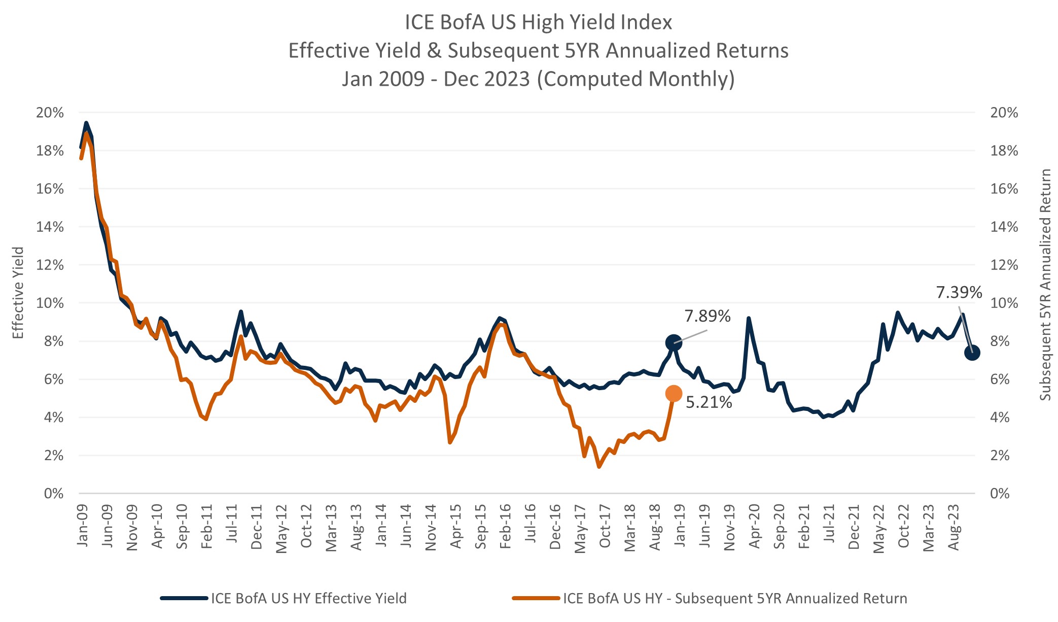 ICE BofA US High Yield Index Effective Yield & Subsequent 5YR Annualized Returns Jan 2009 - Dec 2023 (Computed Monthly)