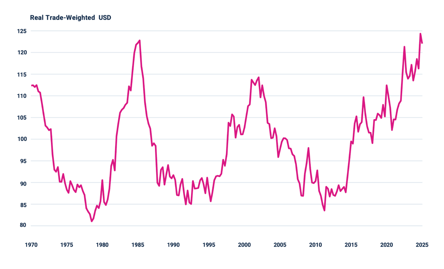 Figure 1: U.S. Real Trade Weighted U.S. Dollar