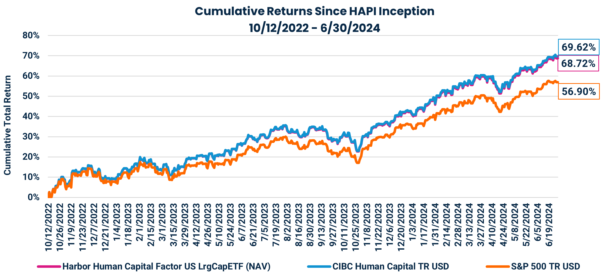 Cumulative Returns Since HAPI Inception
10/12/2022 - 6/30/2024