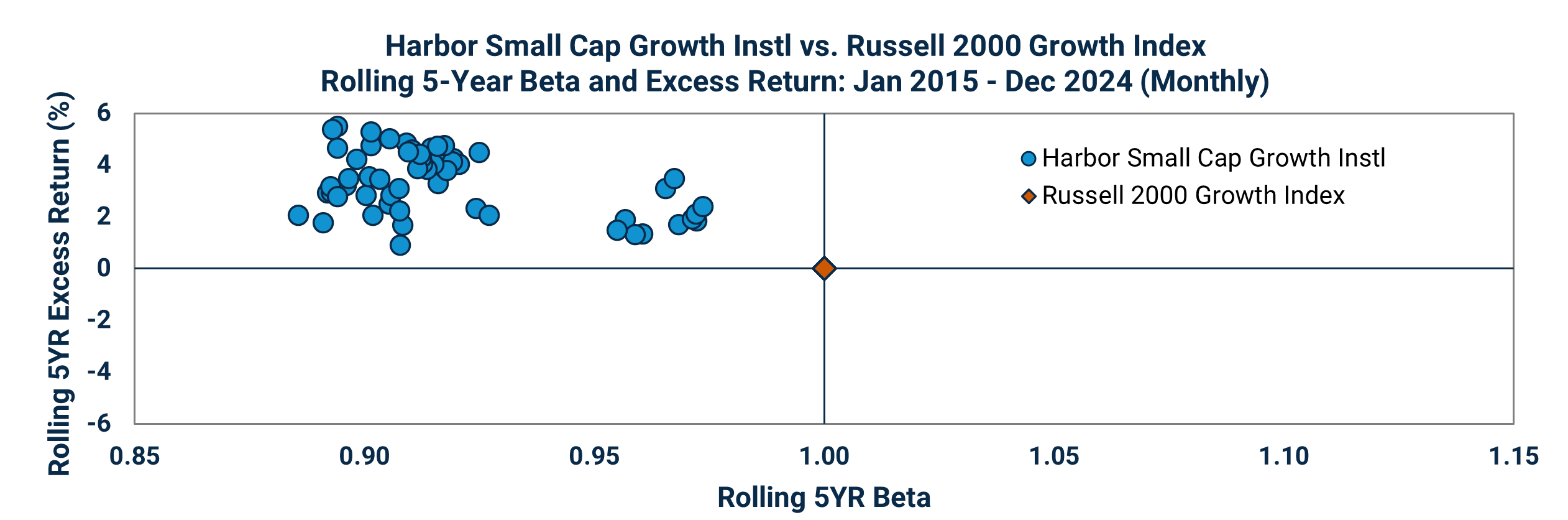 Harbor Small Cap Growth Instl vs. Russell 2000 Growth Index
Rolling 5-Year Beta and Excess Return: Jan 2015 - Dec 2024 (Monthly)