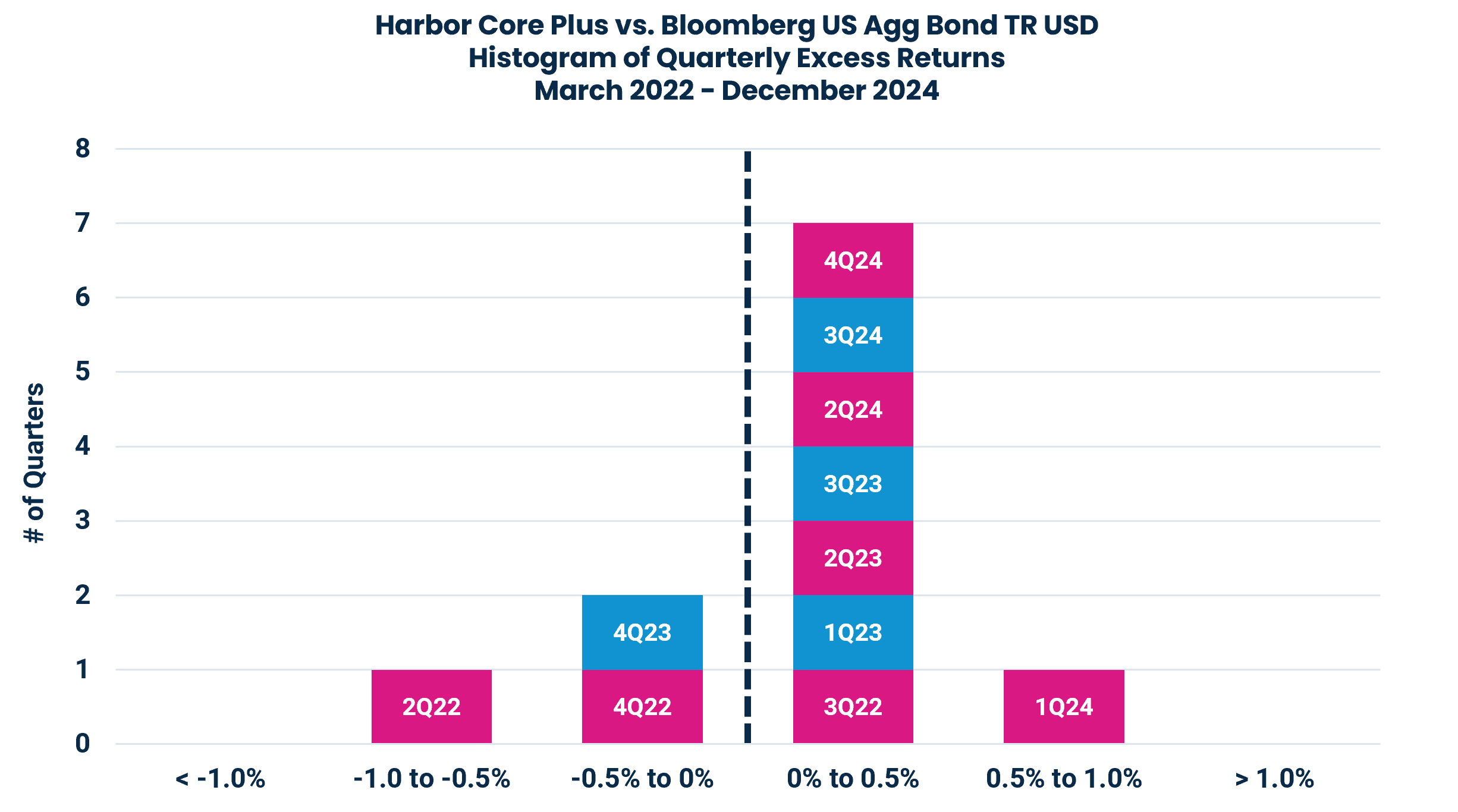 Harbor Core Plus vs. Bloomberg US Agg Bond TR USD
Histogram of Quarterly Excess Returns
March 2022 - December 2024