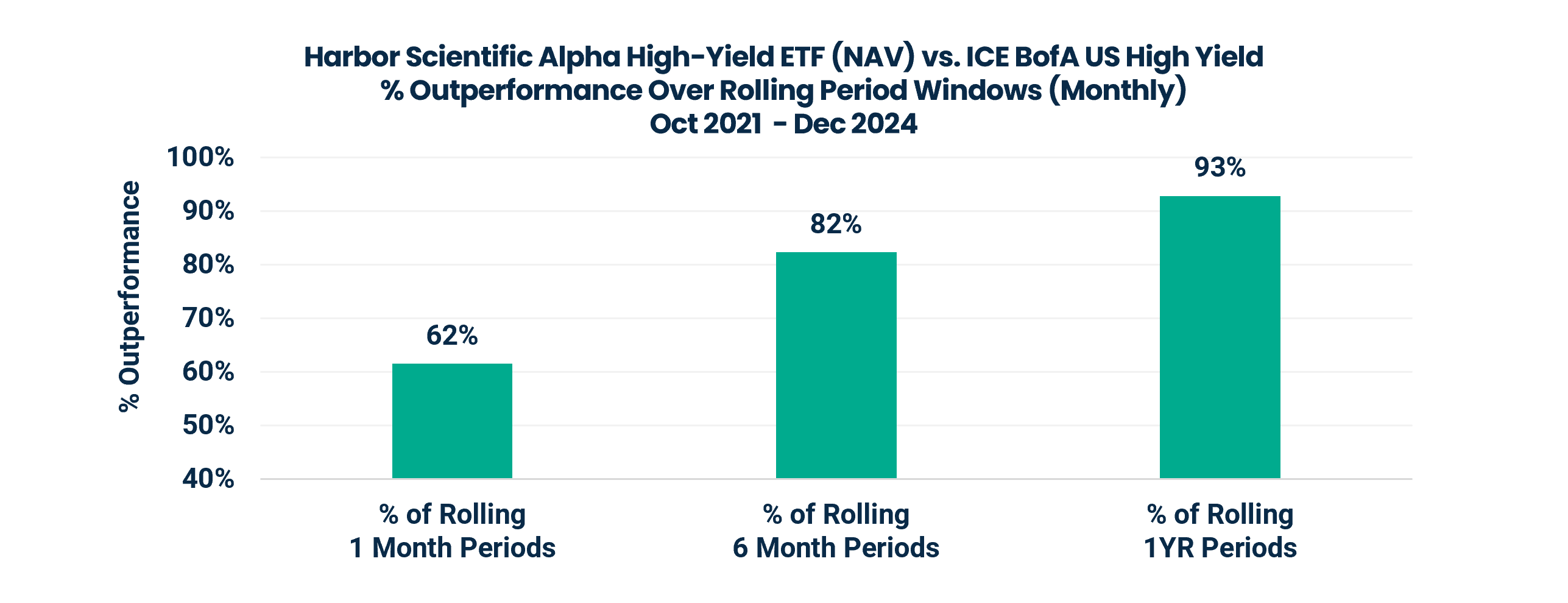 Harbor Scientific Alpha High-Yield ETF (NAV) vs. ICE BofA US High Yield
% Outperformance Over Rolling Period Windows (Monthly)
Oct 2021 - Dec 2024