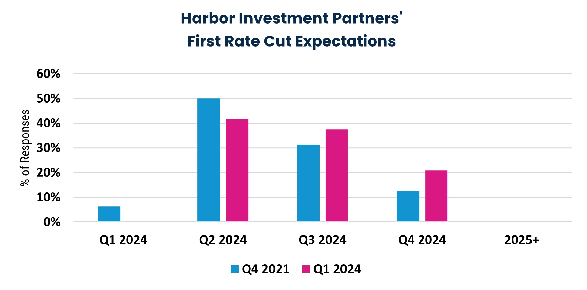 Harbor Investment Partners' First Rate Cut Expectations