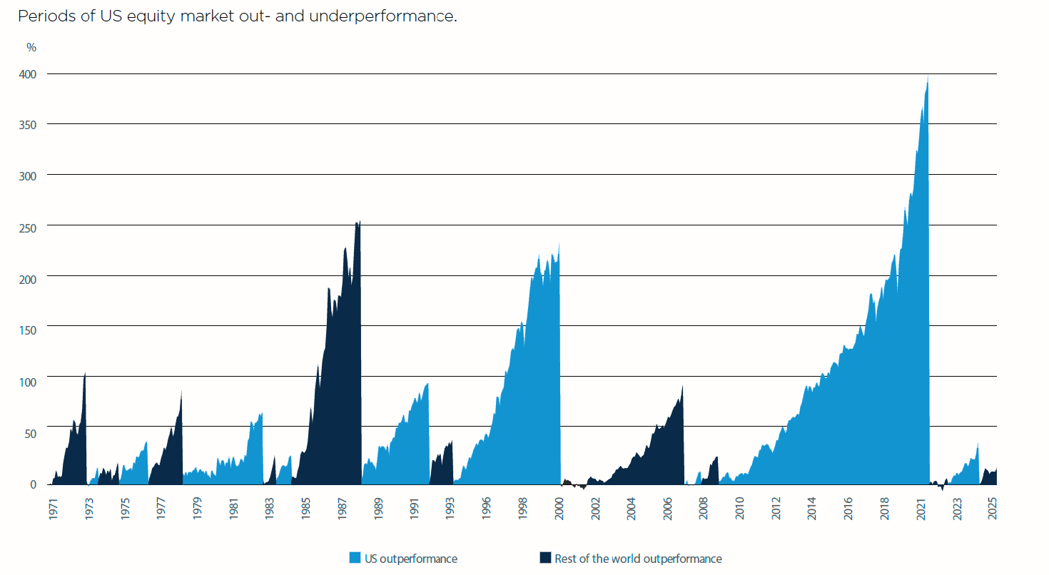 Figure 4: The U.S. Market has Dominated Since 2010