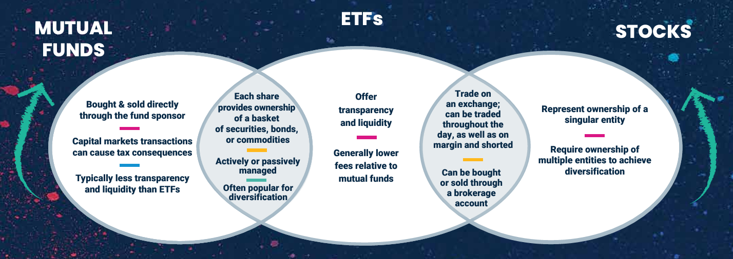 Venn Diagram showing the intersection of ETFs, Mutual Funds, and Stocks.