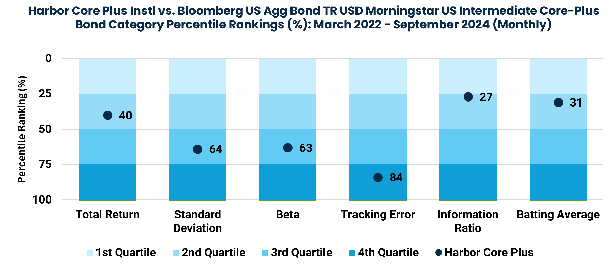 Harbor Core Plus Instl vs. Bloomberg US Agg Bond TR USD Morningstar US Intermediate Core-Plus Bond Category Percentile Rankings (%): March 2022 - September 2024 (Monthly)