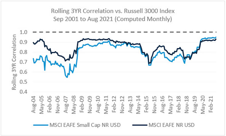 International_Small_Cap_Equity_-_Put_Me_In_Coach_chart-3.jpg