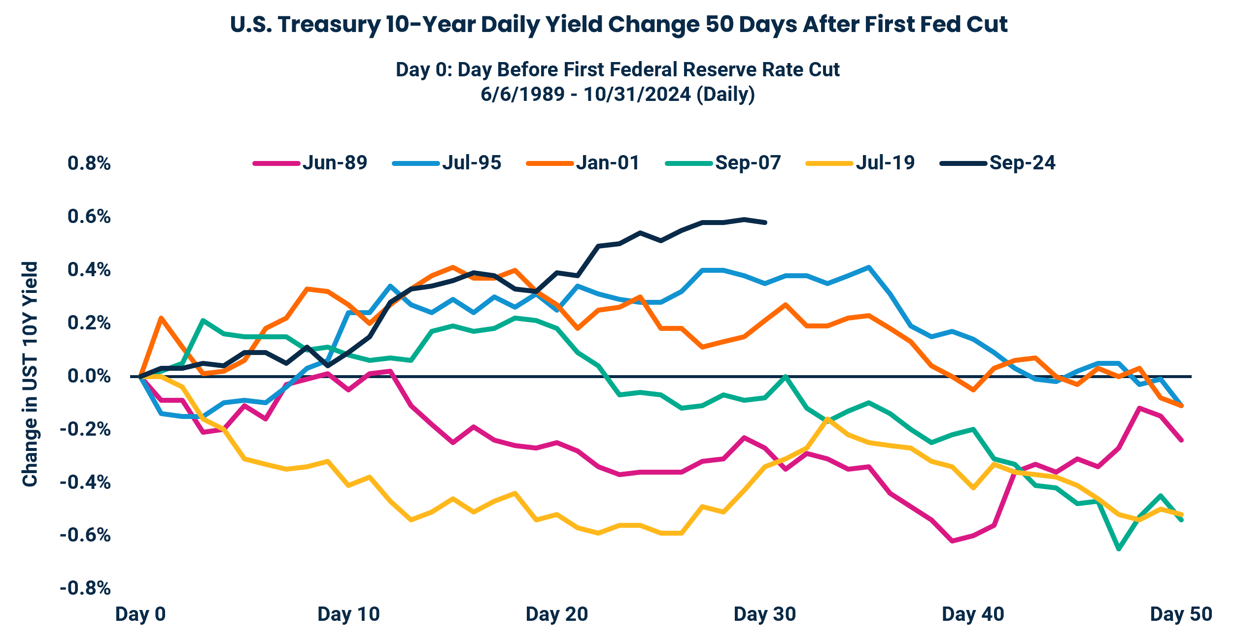 U.S. Treasury 10-Year Daily Yield Change 50 Days After First Fed Cut