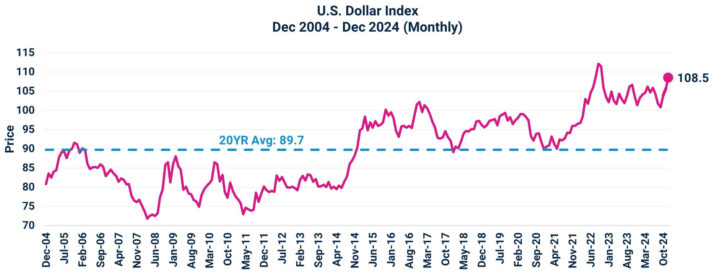 U.S. Dollar Index
Dec 2004 - Dec 2024 (Monthly)