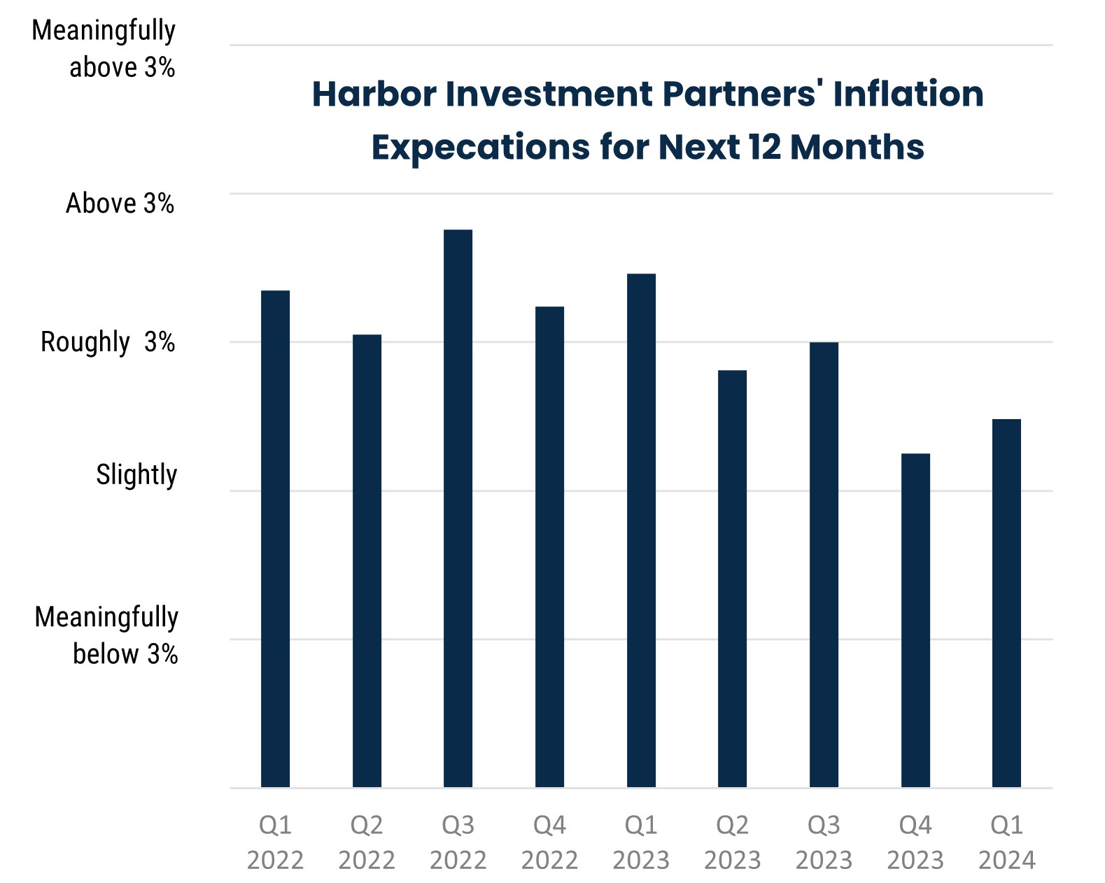 Harbor Investment Partners' Inflation Expecations for Next 12 Months