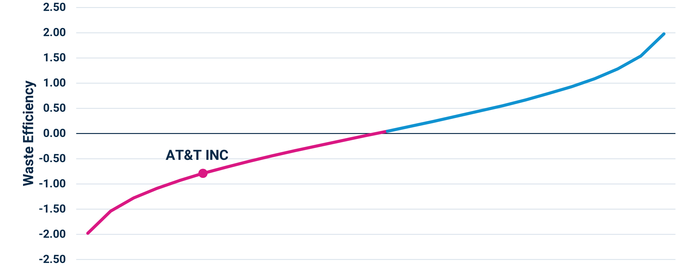 Waste Efficiency in the DM Telecommunications Sector