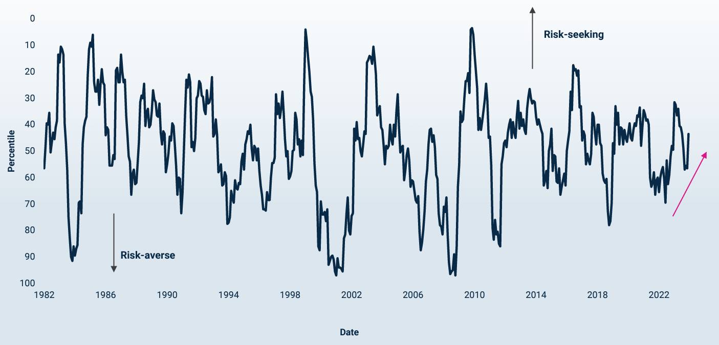 Market Sentiment Indicator chart showing the percentile between years 1982-2022, with data points for every 4 years.