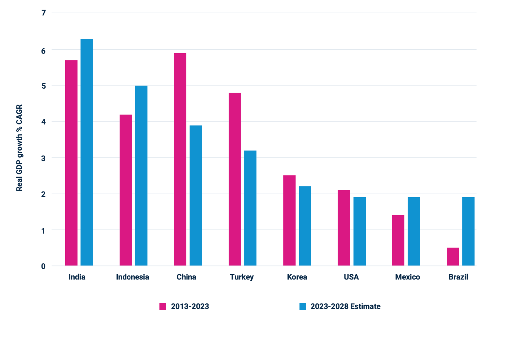 Real GDP growth % CAGR